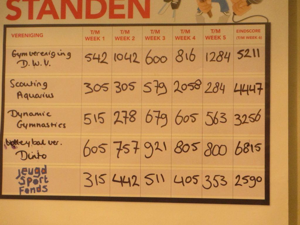 Uitslag Deen Jeugd Sponsoractie bekend