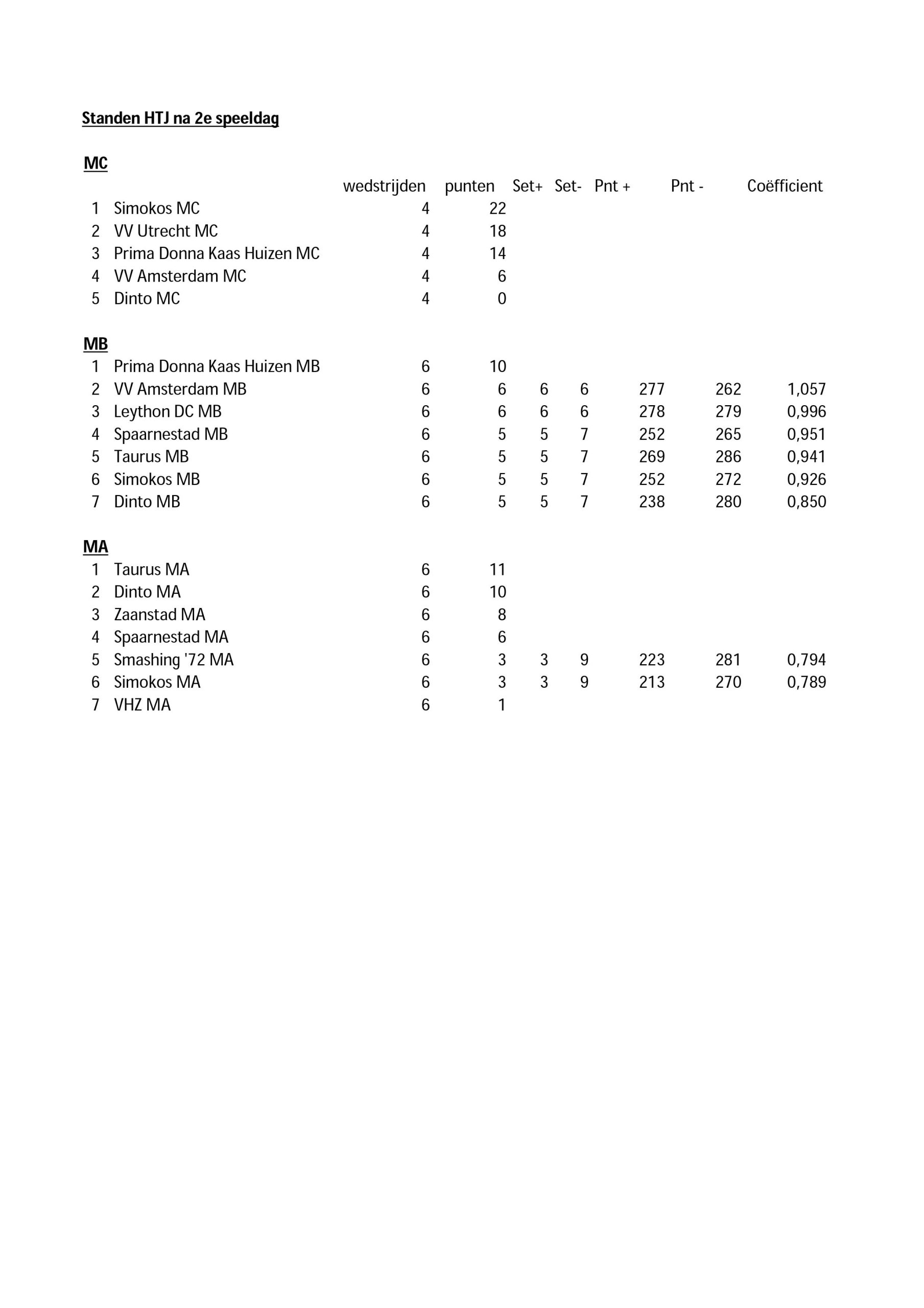 Uitslagen HTJ Dinto teams na dag 2